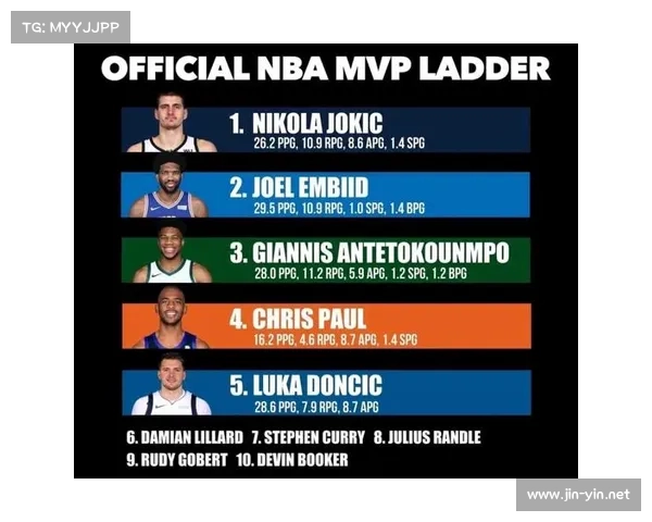 nba公布了最后一期mvp榜单,mvp已毫无悬念,实至名归 nba公布了最后一期mvp榜单,mvp已毫无悬念,实至名归